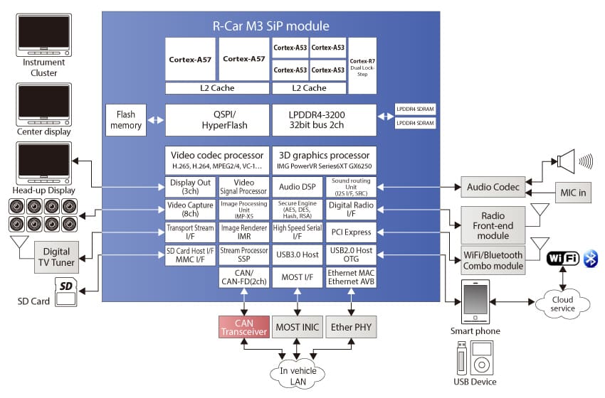  Shema-Renesas-R-Car-platform