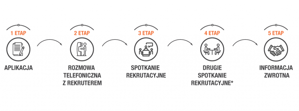 Proces Rekrutacyjny | Nasz Proces Rekrutacyjny Składa Się Z Kilku ...