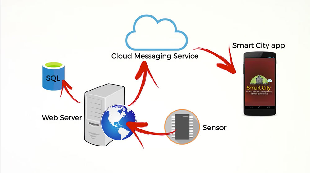 Smart city app diagram