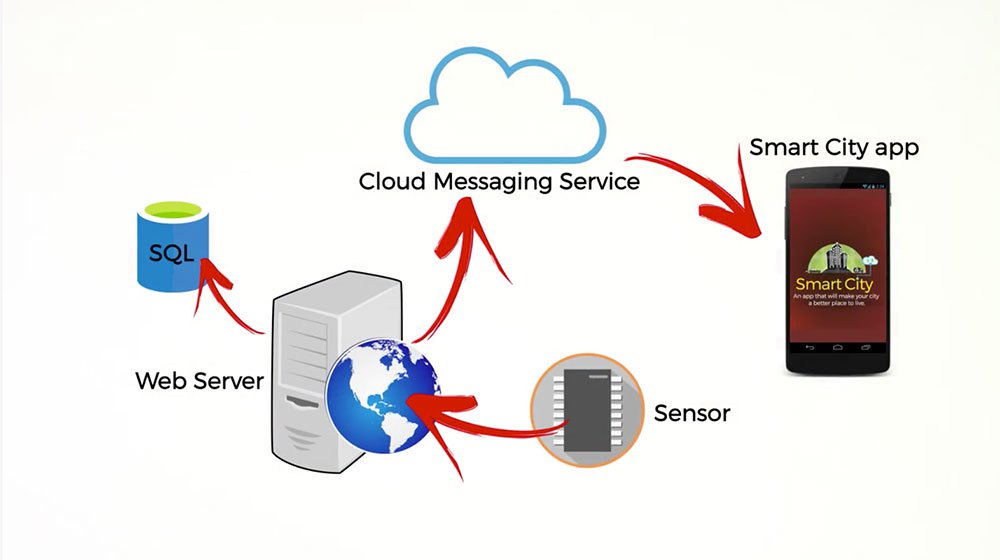  Smart-City-app-diagram