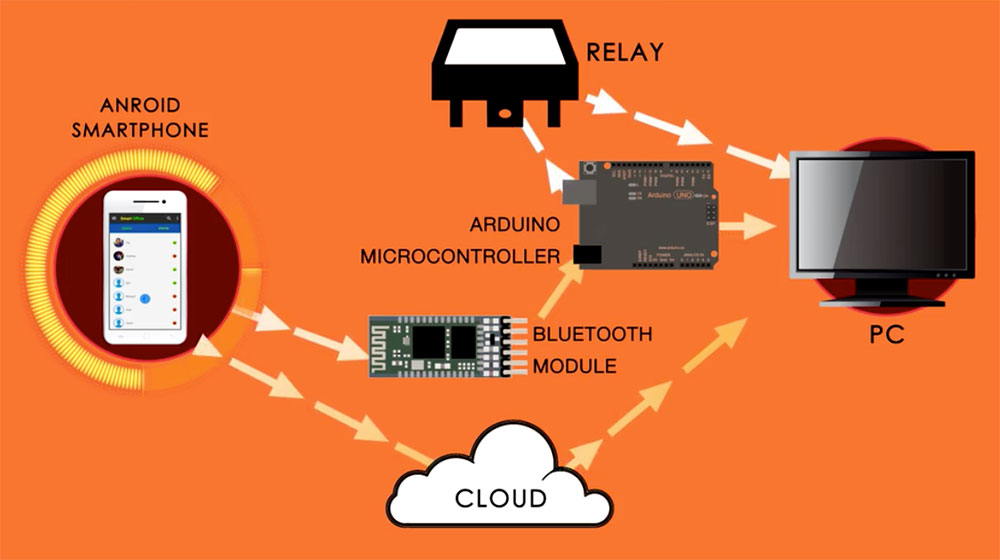 Smartoffice diagram