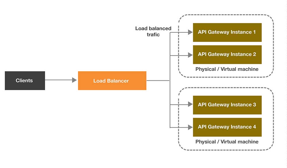 Microservice Architecture: API Gateway Considerations | GlobalLogic