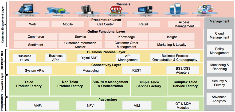 Next Generation Reference Architecture for Telcos | GlobalLogic