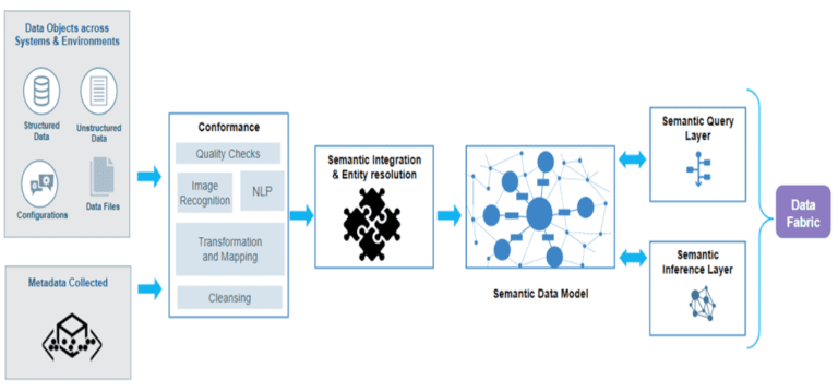 Powering the Data Fabric Architecture with a Knowledge Graph Engine ...